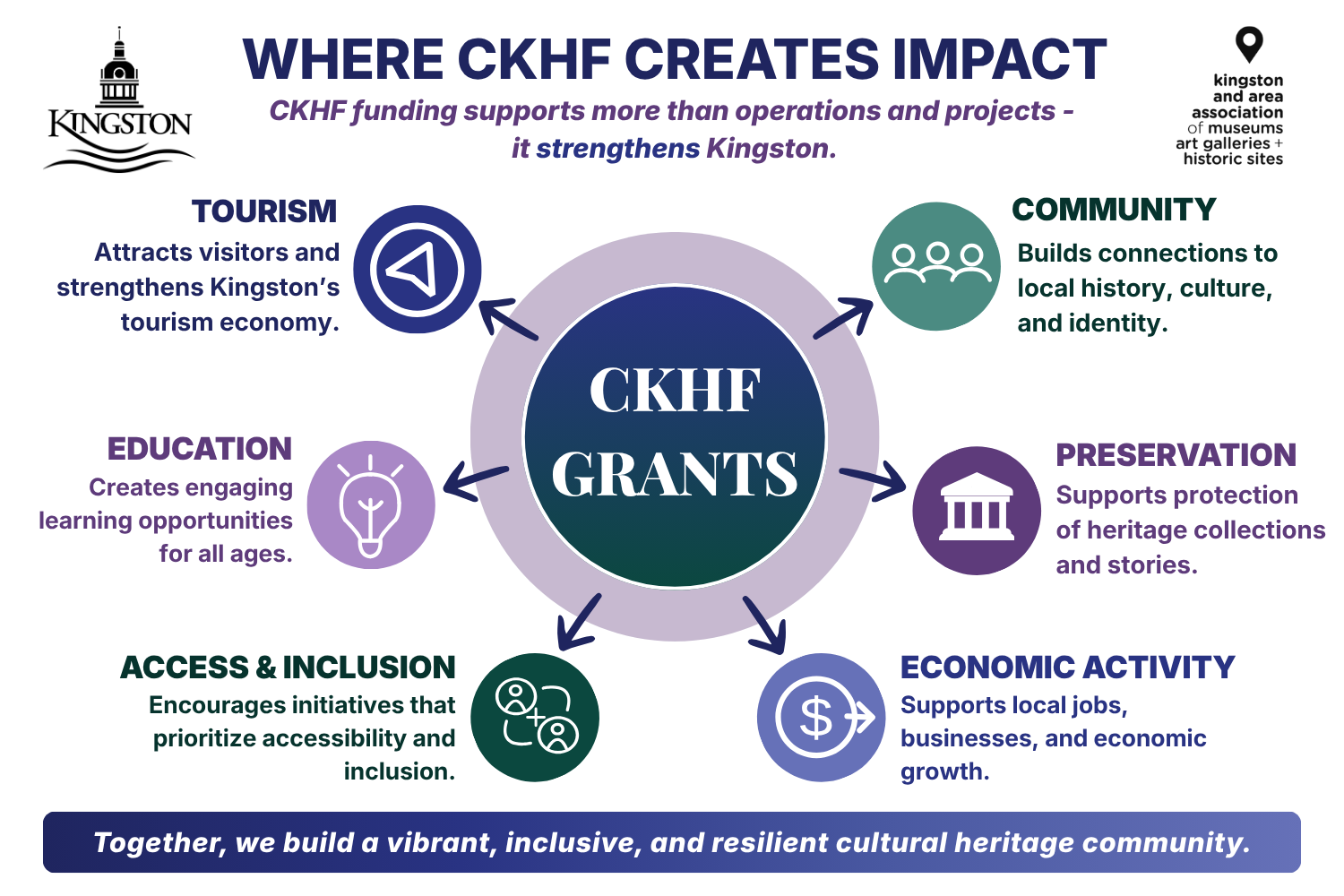 Heritage Grant Funding Impact