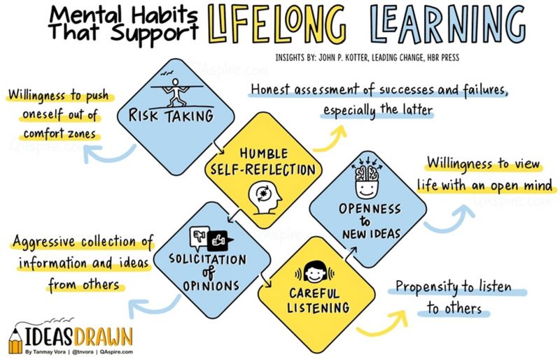 Mental Habits that Support Lifelong Learning