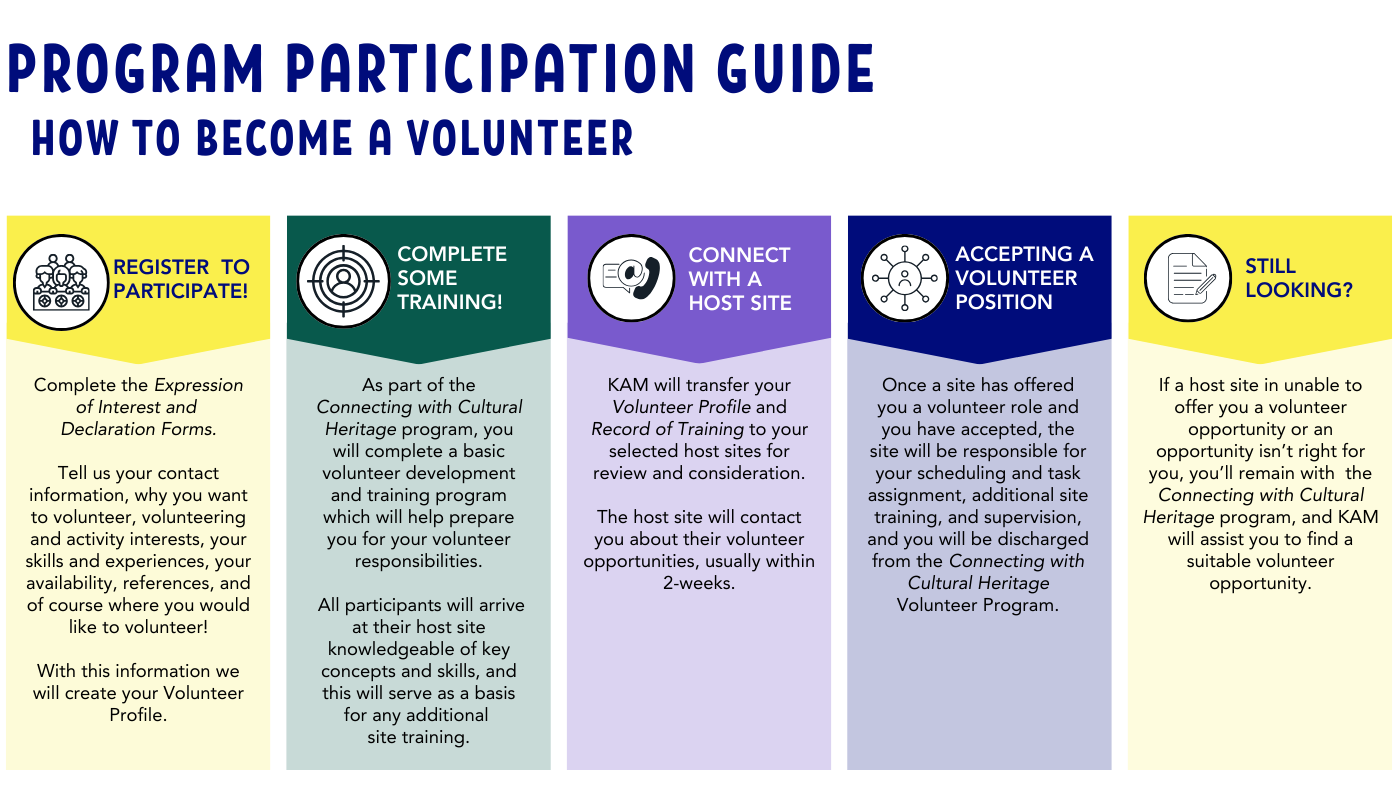 Program Participation Guide: How to Become a Volunteer, 
