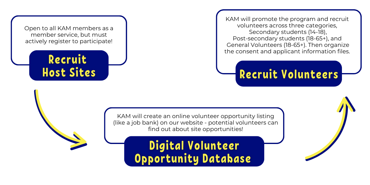 How it works for host sites. Step 1 Recruit Host Site, Step 2 Digital Volunteer Opportunity Database, Step 3 Recruit Volunteers