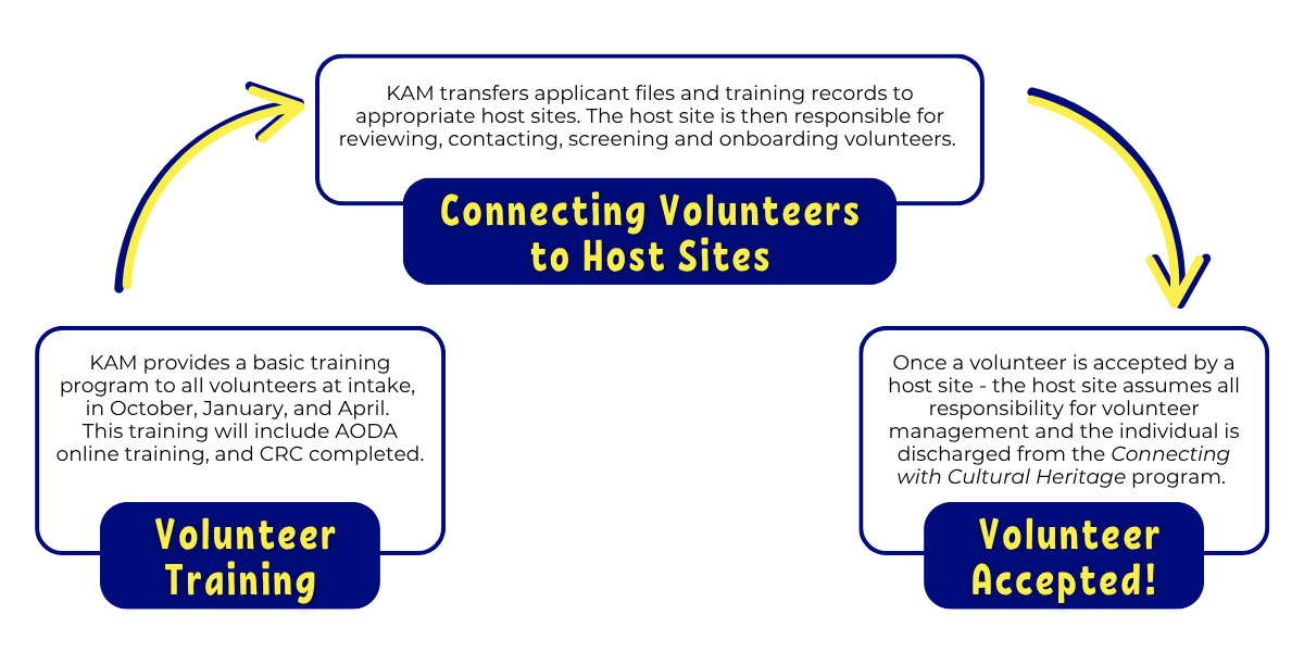 How it works for Volunteers: Step 1 Volunteer Training, Step 2 Connecting Volunteer to Host Site, Step 3 Volunteer Acceptance