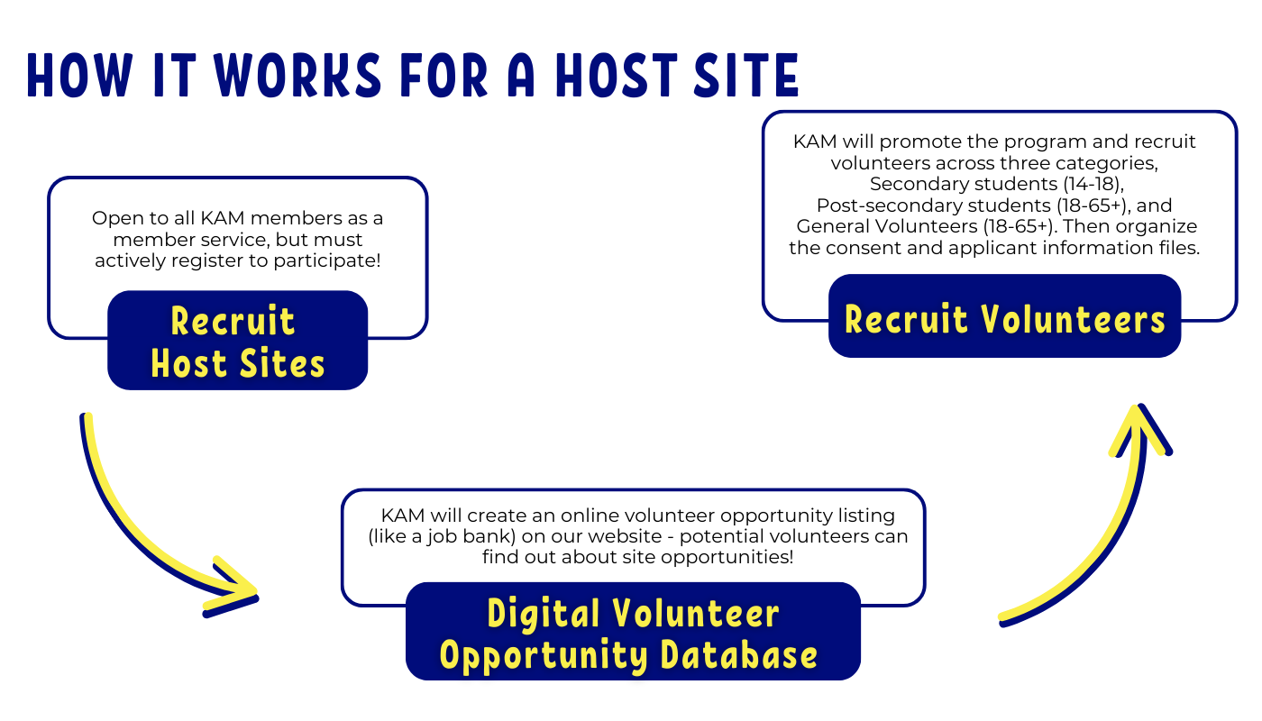 How it works for a host site. Step 1 Recruit Host Site, Step 2 Digital Volunteer Opportunity Database, Step 3 Recruit Volunteers