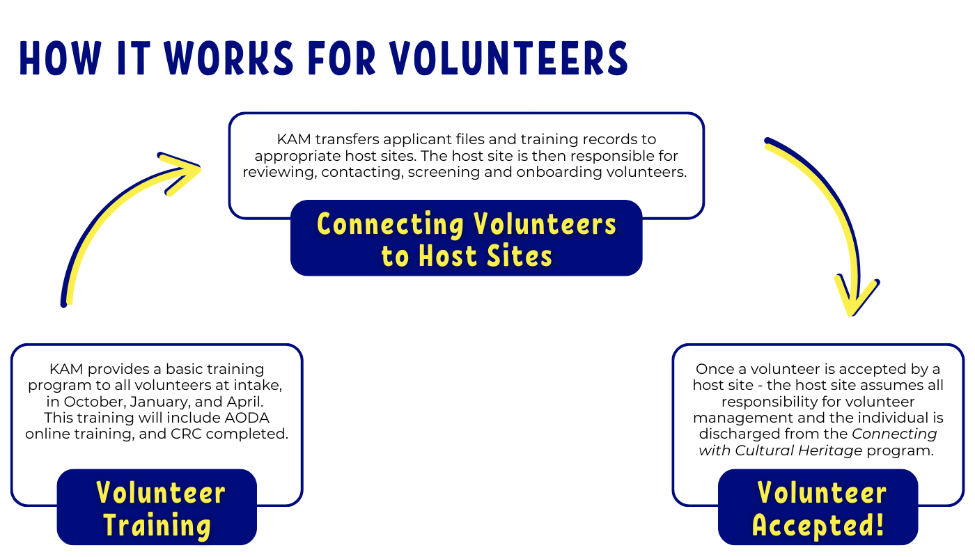 How it Works for Volunteers, Step 1 Volunteer Training, Step 2 Connecting Volunteers to Host Sites, Step 3 Volunteer Accepted