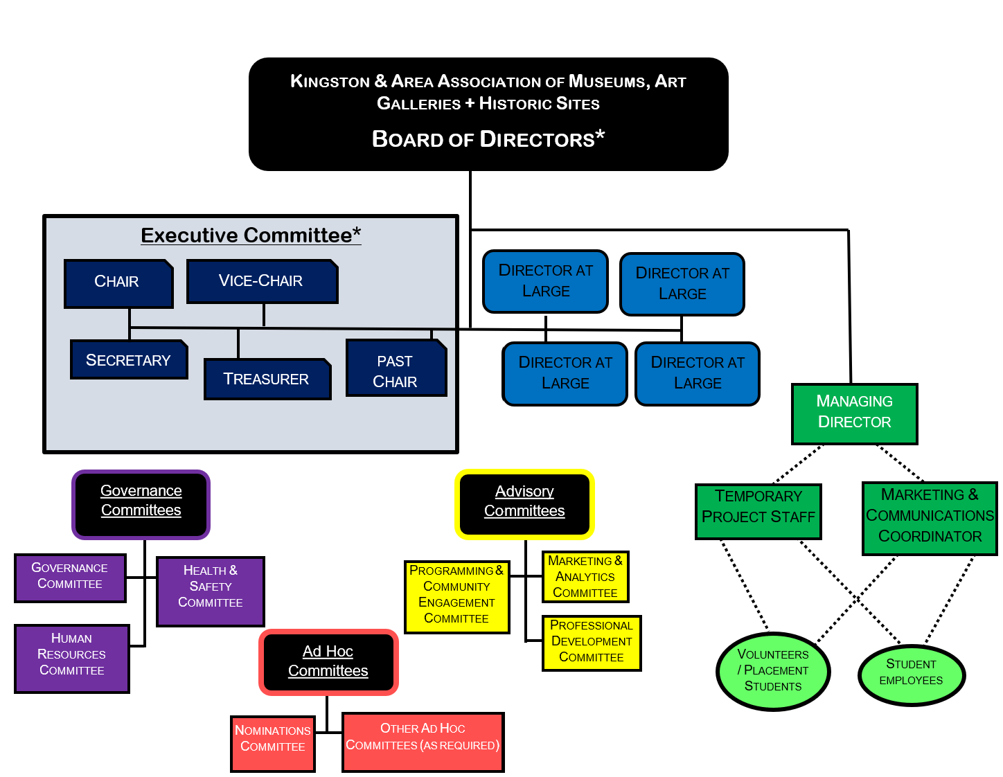 Organization Chart Depicting relationships between Board of Directors, Managing Director, Other Staff, Volunteers and Committees