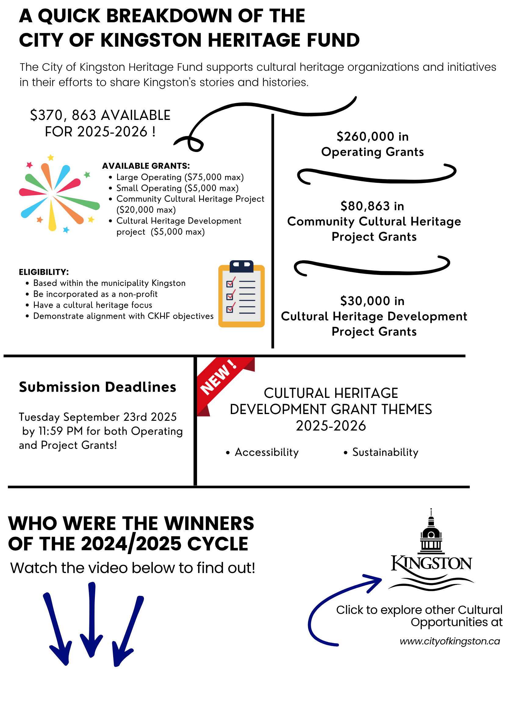 A Quick Breakdown of the City of Kingston Heritage Fund - Graphic